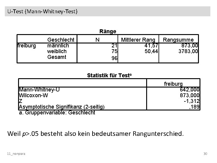 U-Test (Mann-Whitney-Test) Ränge freiburg Geschlecht männlich weiblich Gesamt N Mittlerer Rangsumme 21 41, 57