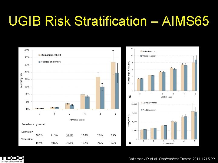 UGIB Risk Stratification – AIMS 65 Saltzman JR et al. Gastrointest Endosc 2011: 1215