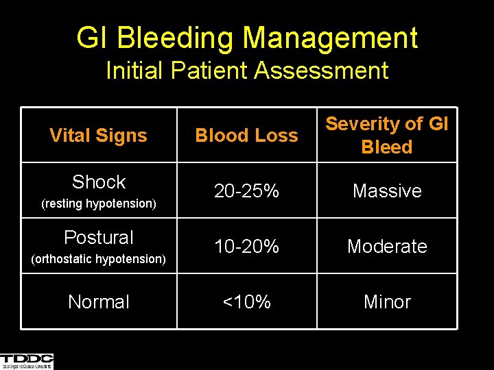 GI Bleeding Management Initial Patient Assessment Vital Signs Blood Loss Severity of GI Bleed