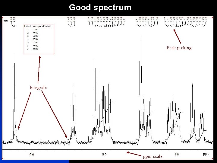 Good spectrum ppm Peak picking Integrals ppm scale ppm 7 