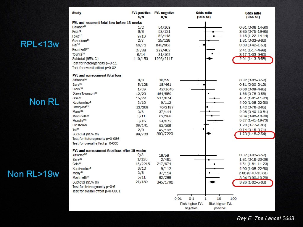 RPL<13 w Non RL>19 w Rey E. The Lancet 2003 