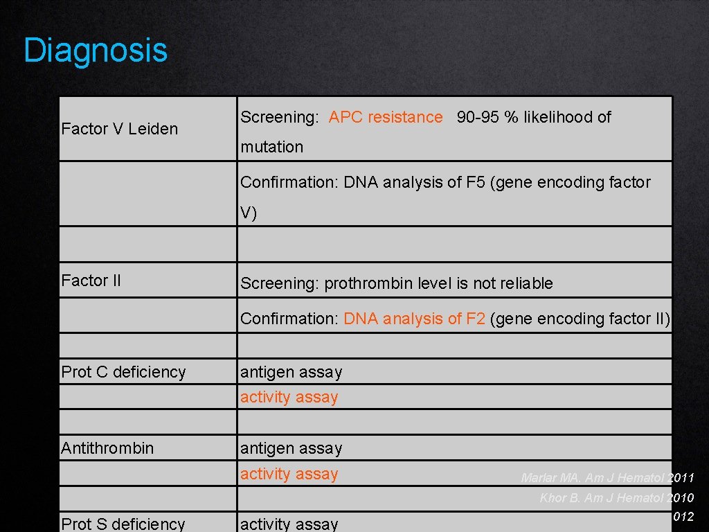 Diagnosis Factor V Leiden Screening: APC resistance 90 -95 % likelihood of mutation Confirmation:
