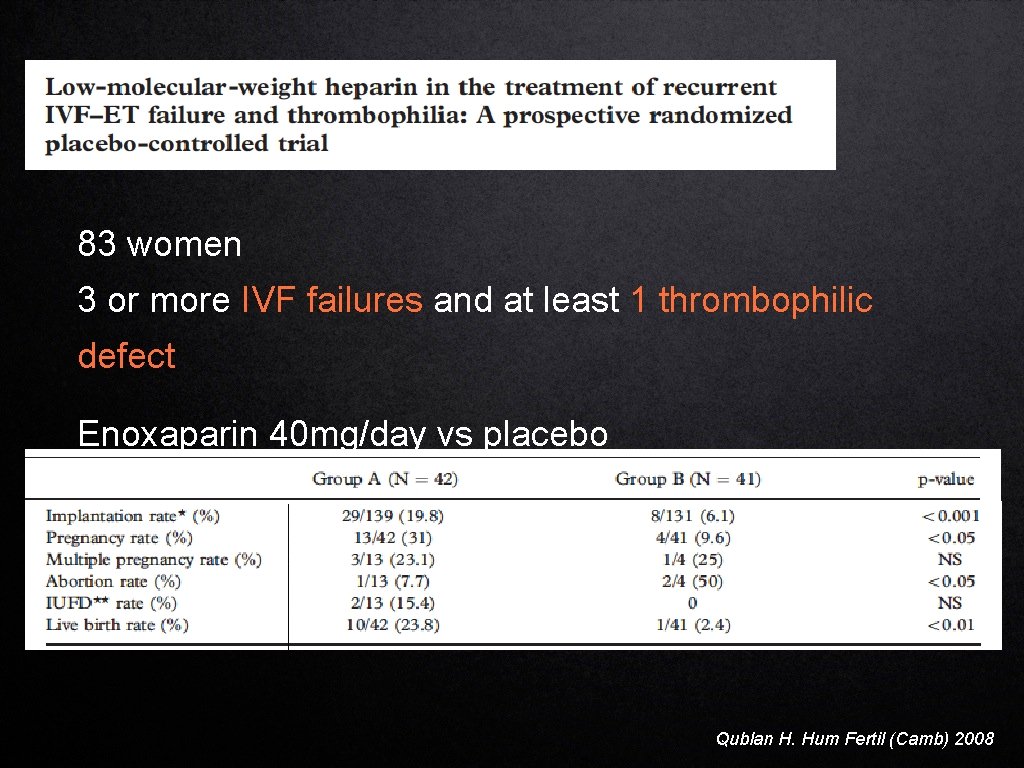 83 women 3 or more IVF failures and at least 1 thrombophilic defect Enoxaparin