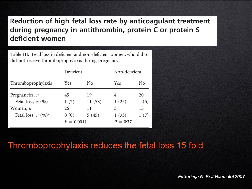 Thromboprophylaxis reduces the fetal loss 15 fold Folkeringa N. Br J Haematol 2007 