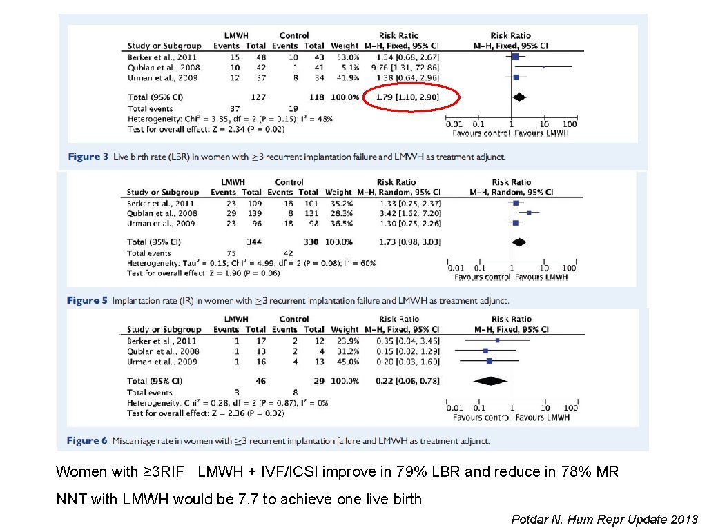 Women with ≥ 3 RIF LMWH + IVF/ICSI improve in 79% LBR and reduce