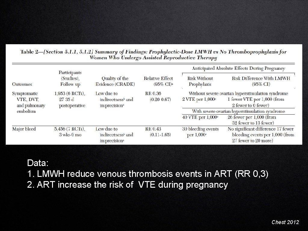 Data: 1. LMWH reduce venous thrombosis events in ART (RR 0, 3) 2. ART
