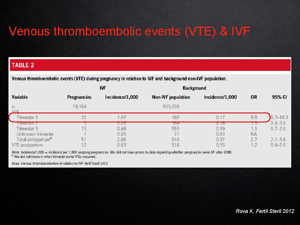 Venous thromboembolic events (VTE) & IVF Rova K. Fertil Steril 2012 