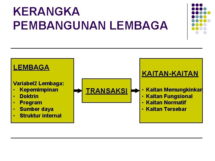 KERANGKA PEMBANGUNAN LEMBAGA Variabel 2 Lembaga: • Kepemimpinan • Doktrin • Program • Sumber