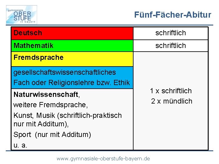 Fünf-Fächer-Abitur Deutsch schriftlich Mathematik schriftlich Fremdsprache gesellschaftswissenschaftliches Fach oder Religionslehre bzw. Ethik Naturwissenschaft, weitere