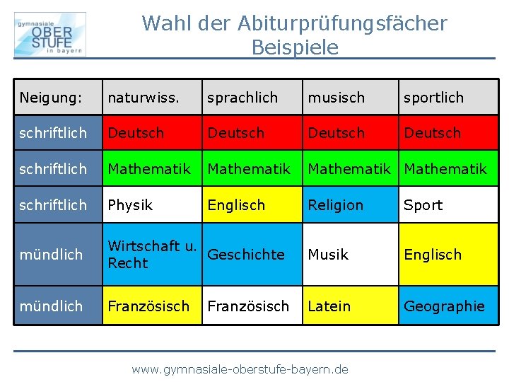 Wahl der Abiturprüfungsfächer Beispiele Neigung: naturwiss. sprachlich musisch sportlich schriftlich Deutsch schriftlich Mathematik schriftlich