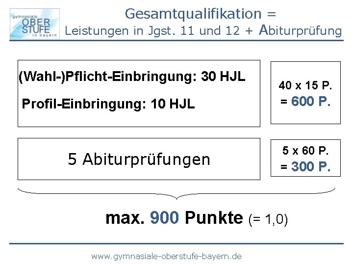 Gesamtqualifikation = Leistungen in Jgst. 11 und 12 + Abiturprüfung (Wahl-)Pflicht-Einbringung: 30 HJL Profil-Einbringung: