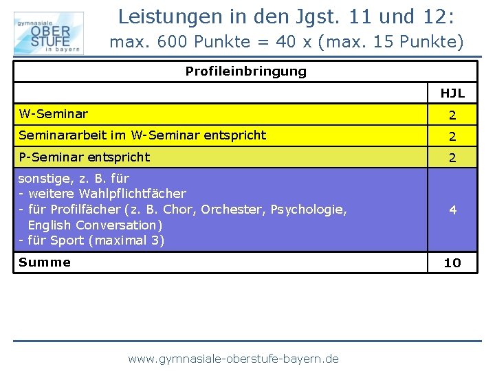 Leistungen in den Jgst. 11 und 12: max. 600 Punkte = 40 x (max.