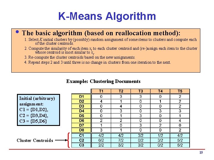 K-Means Algorithm i The basic algorithm (based on reallocation method): 1. Select K initial
