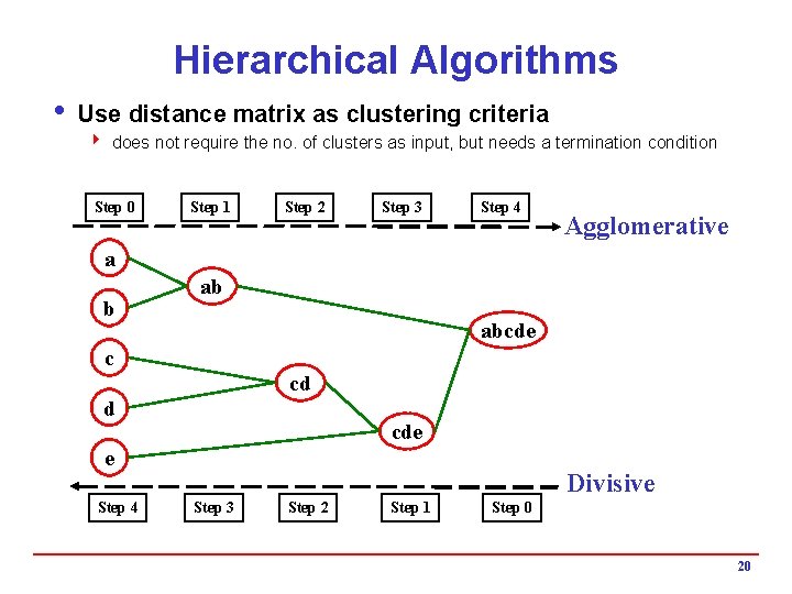 Hierarchical Algorithms i Use distance matrix as clustering criteria 4 does not require the