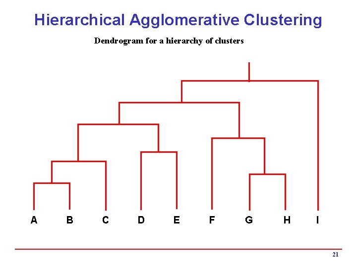 Hierarchical Agglomerative Clustering Dendrogram for a hierarchy of clusters A B C D E