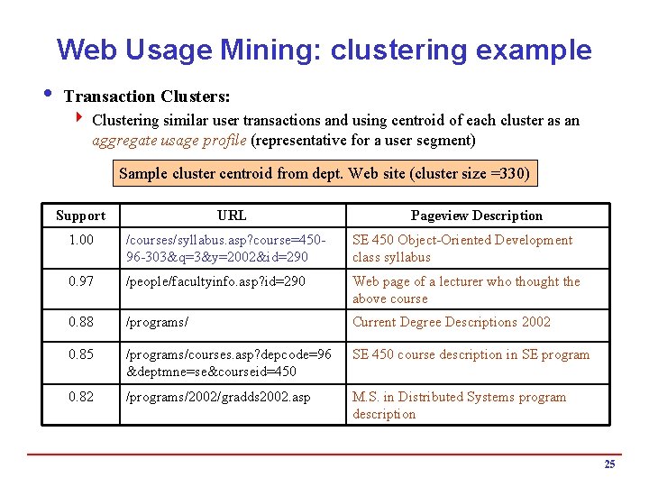 Web Usage Mining: clustering example i Transaction Clusters: 4 Clustering similar user transactions and