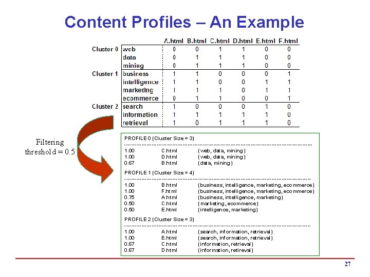 Content Profiles – An Example Filtering threshold = 0. 5 PROFILE 0 (Cluster Size