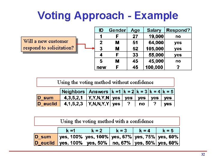 Voting Approach - Example Will a new customer respond to solicitation? Using the voting