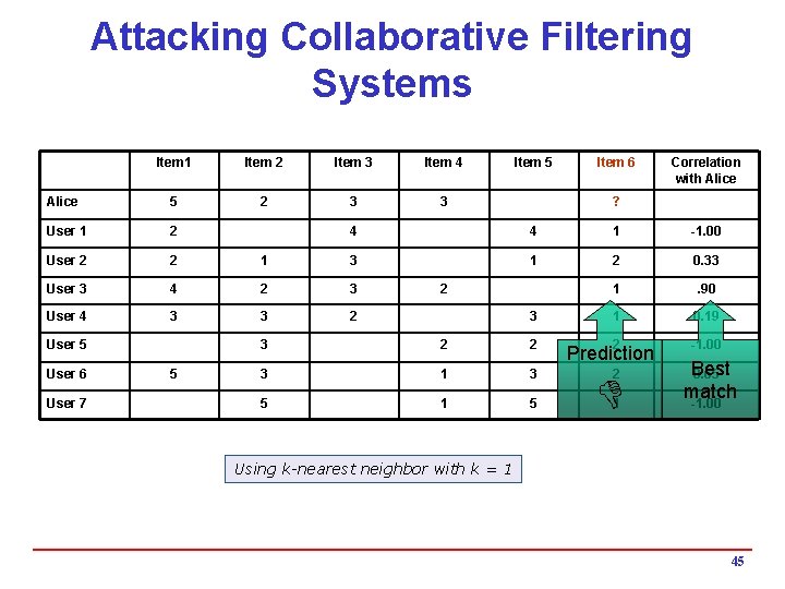 Attacking Collaborative Filtering Systems Item 1 Item 2 Item 3 Item 4 Alice 5
