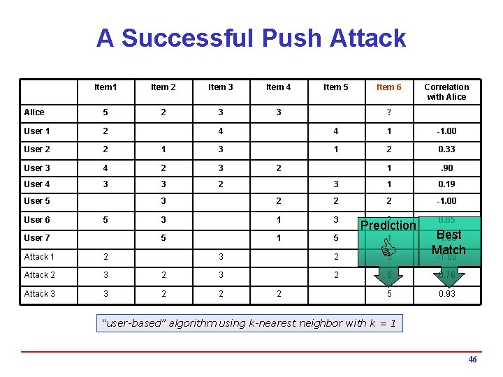 A Successful Push Attack Item 1 Item 2 Item 3 Item 4 Alice 5