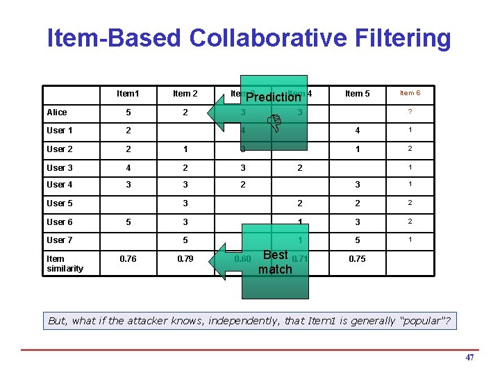 Item-Based Collaborative Filtering Item 1 Item 2 Item 3 Alice 5 2 3 User