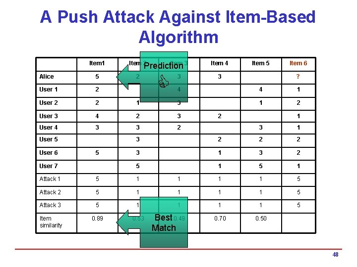 A Push Attack Against Item-Based Algorithm Item 1 Item 2 Alice 5 2 User