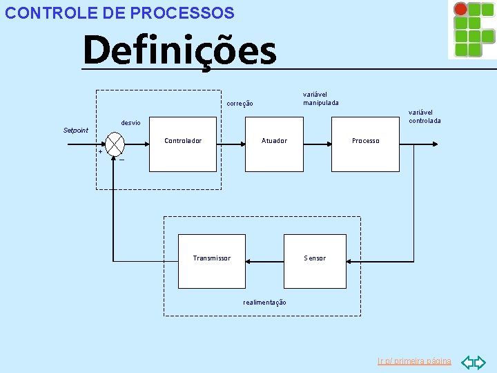 CONTROLE DE PROCESSOS Definições variável manipulada correção variável controlada desvio Setpoint Controlador + Atuador