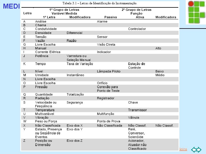 MEDIÇÃO DE VARIÁVEIS DO PROCESSO Simbologia Ir p/ primeira página 