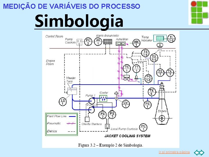 MEDIÇÃO DE VARIÁVEIS DO PROCESSO Simbologia Ir p/ primeira página 