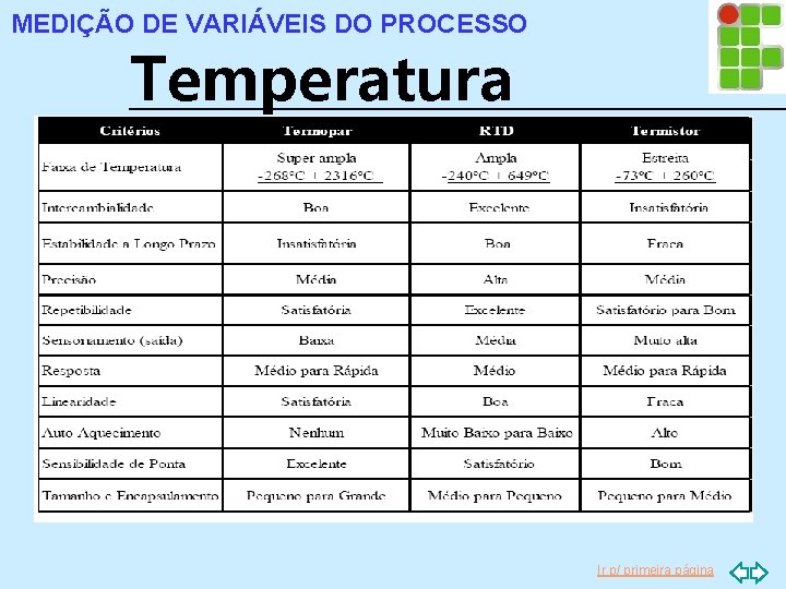 MEDIÇÃO DE VARIÁVEIS DO PROCESSO Temperatura Ir p/ primeira página 