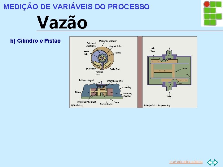 MEDIÇÃO DE VARIÁVEIS DO PROCESSO Vazão b) Cilindro e Pistão Ir p/ primeira página