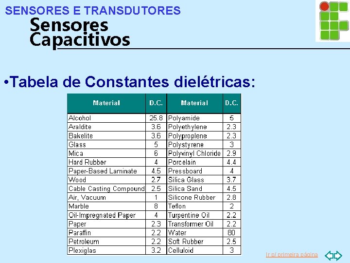 SENSORES E TRANSDUTORES Sensores Capacitivos • Tabela de Constantes dielétricas: Ir p/ primeira página