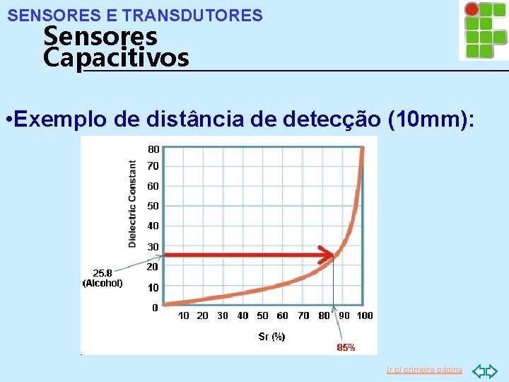 SENSORES E TRANSDUTORES Sensores Capacitivos • Exemplo de distância de detecção (10 mm): Ir