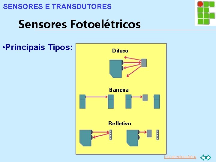 SENSORES E TRANSDUTORES Sensores Fotoelétricos • Principais Tipos: Ir p/ primeira página 