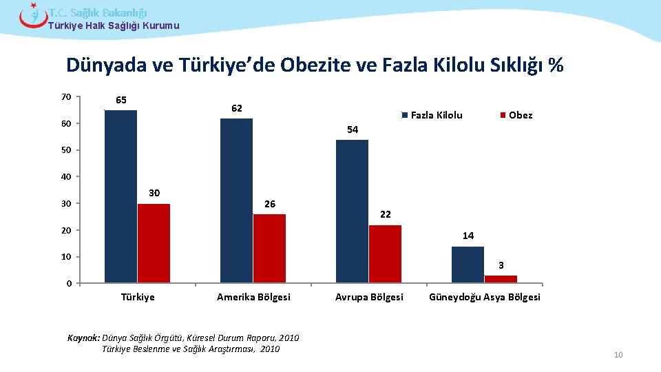 T. C. Sağlık Bakanlığı Türkiye Halk Sağlığı Kurumu Dünyada ve Türkiye’de Obezite ve Fazla