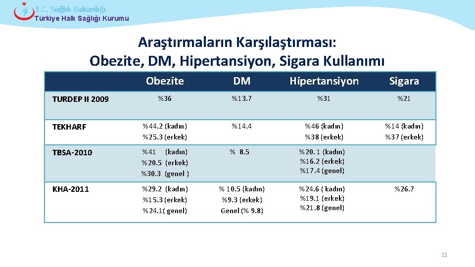 T. C. Sağlık Bakanlığı Türkiye Halk Sağlığı Kurumu Araştırmaların Karşılaştırması: Obezite, DM, Hipertansiyon, Sigara