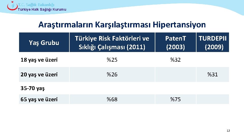 T. C. Sağlık Bakanlığı Türkiye Halk Sağlığı Kurumu Araştırmaların Karşılaştırması Hipertansiyon Türkiye Risk Faktörleri