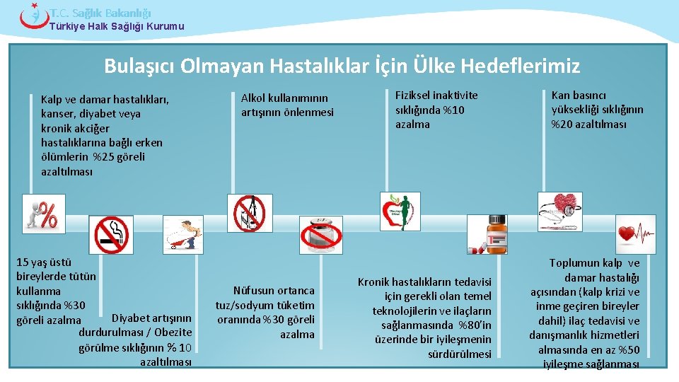 T. C. Sağlık Bakanlığı Türkiye Halk Sağlığı Kurumu Bulaşıcı Olmayan Hastalıklar İçin Ülke Hedeflerimiz