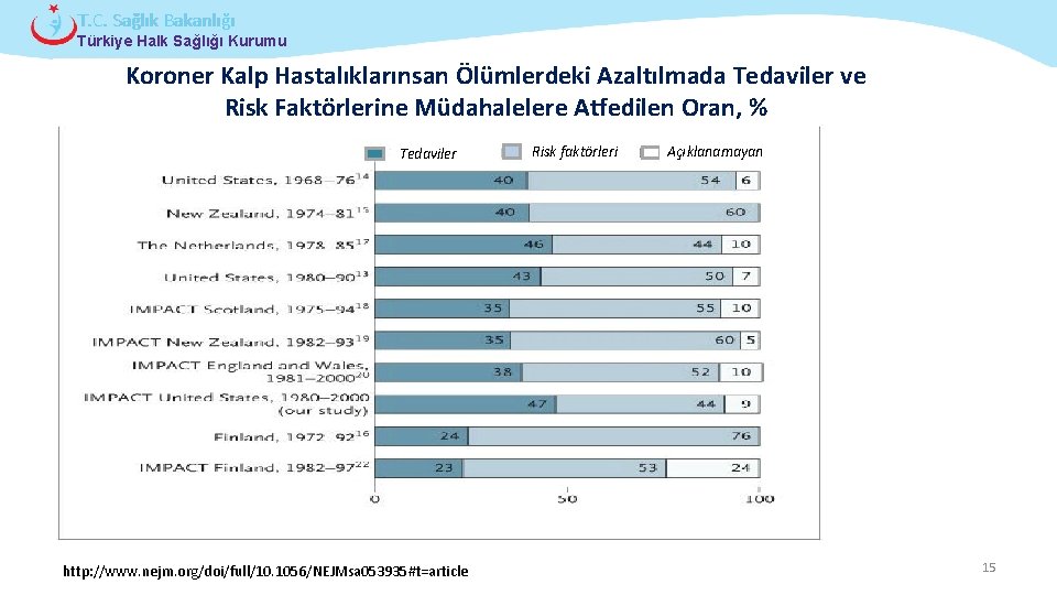 T. C. Sağlık Bakanlığı Türkiye Halk Sağlığı Kurumu Koroner Kalp Hastalıklarınsan Ölümlerdeki Azaltılmada Tedaviler