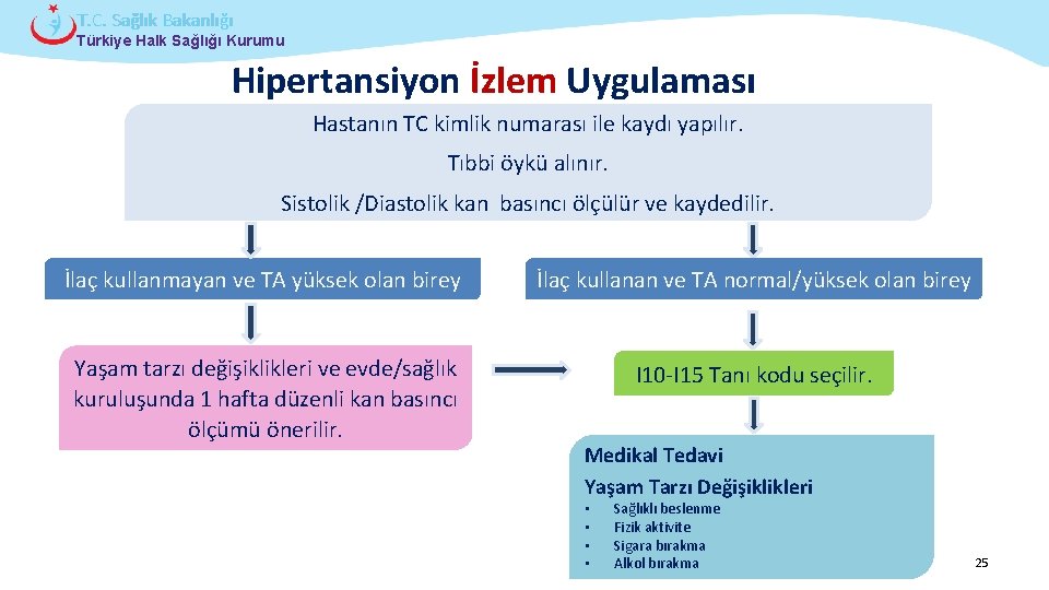 T. C. Sağlık Bakanlığı Türkiye Halk Sağlığı Kurumu Hipertansiyon İzlem Uygulaması Hastanın TC kimlik