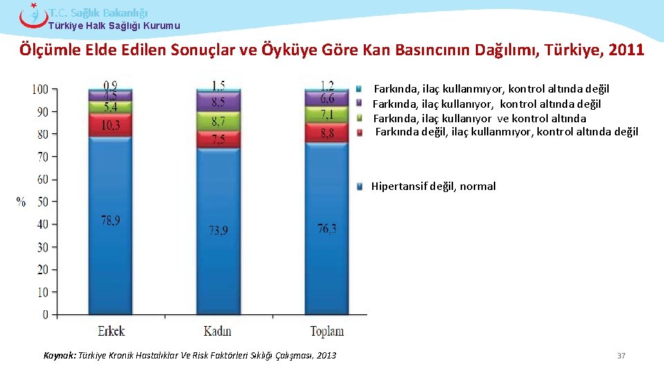 T. C. Sağlık Bakanlığı Türkiye Halk Sağlığı Kurumu Ölçümle Elde Edilen Sonuçlar ve Öyküye