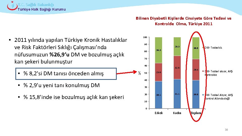 T. C. Sağlık Bakanlığı Türkiye Halk Sağlığı Kurumu Bilinen Diyabetli Kişilerde Cinsiyete Göre Tedavi