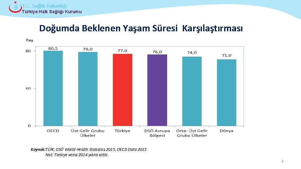 T. C. Sağlık Bakanlığı Türkiye Halk Sağlığı Kurumu Doğumda Beklenen Yaşam Süresi Karşılaştırması Kaynak: