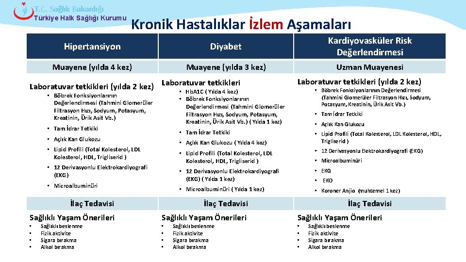 T. C. Sağlık Bakanlığı Türkiye Halk Sağlığı Kurumu Kronik Hastalıklar İzlem Aşamaları Hipertansiyon Diyabet