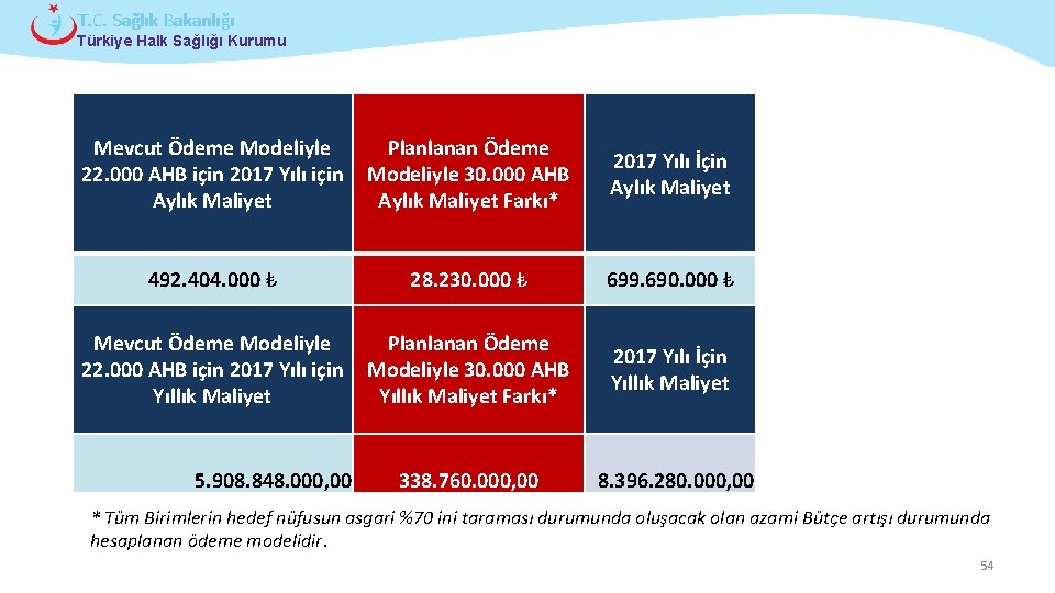 T. C. Sağlık Bakanlığı Türkiye Halk Sağlığı Kurumu Mevcut Ödeme Modeliyle Planlanan Ödeme 22.