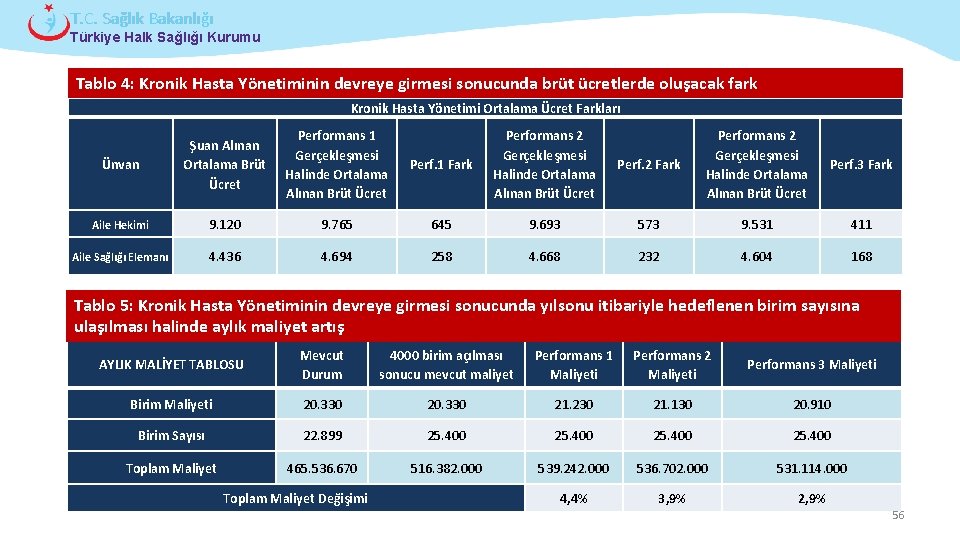 T. C. Sağlık Bakanlığı Türkiye Halk Sağlığı Kurumu Tablo 4: Kronik Hasta Yönetiminin devreye
