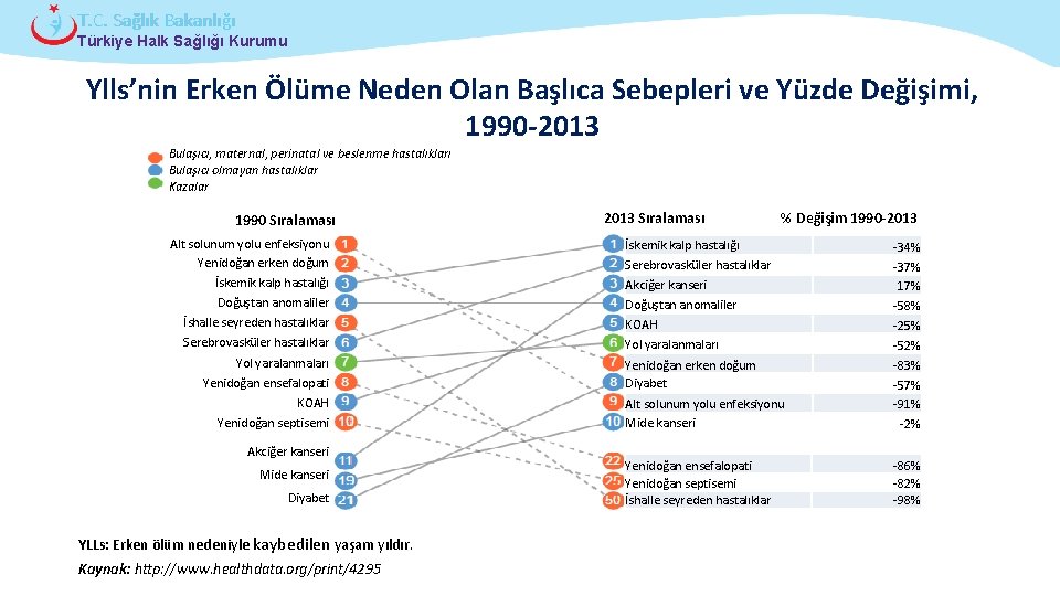 T. C. Sağlık Bakanlığı Türkiye Halk Sağlığı Kurumu Ylls’nin Erken Ölüme Neden Olan Başlıca
