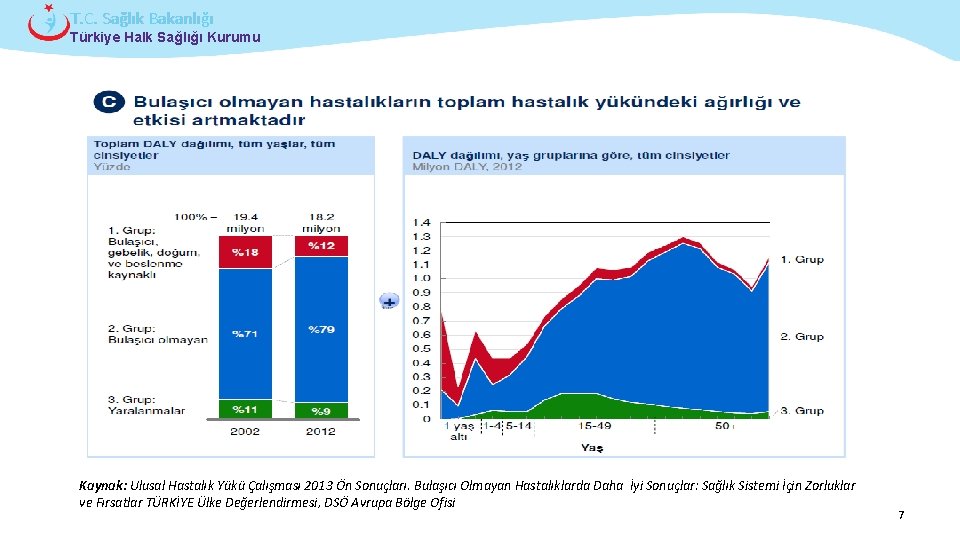 T. C. Sağlık Bakanlığı Türkiye Halk Sağlığı Kurumu Kaynak: Ulusal Hastalık Yükü Çalışması 2013