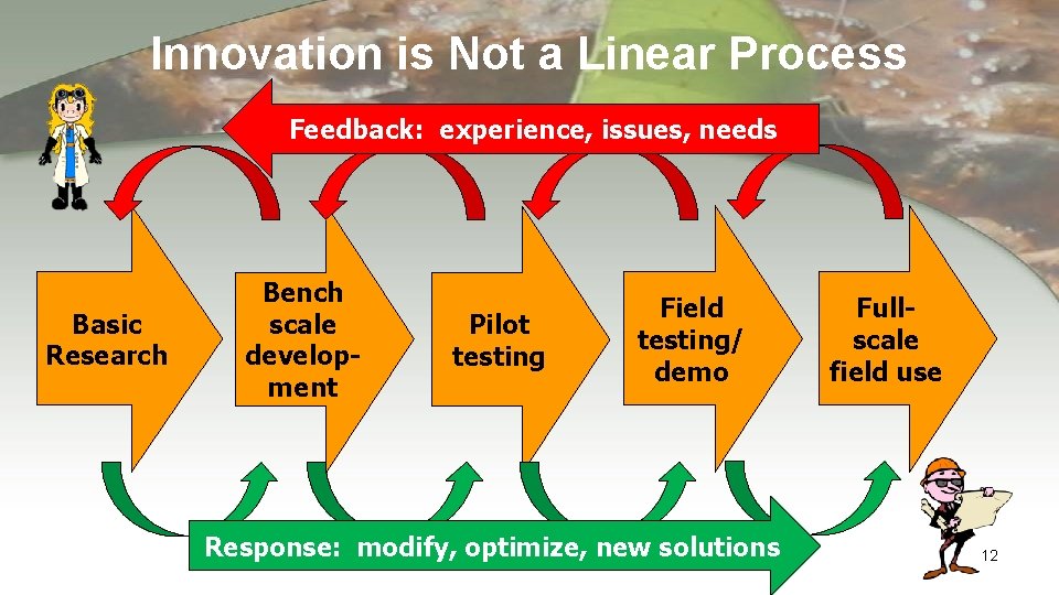 Innovation is Not a Linear Process Feedback: experience, issues, needs Basic Research Bench scale