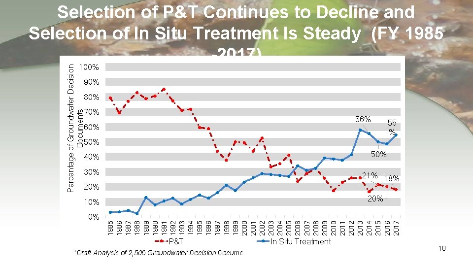 Selection of P&T Continues to Decline and Selection of In Situ Treatment Is Steady